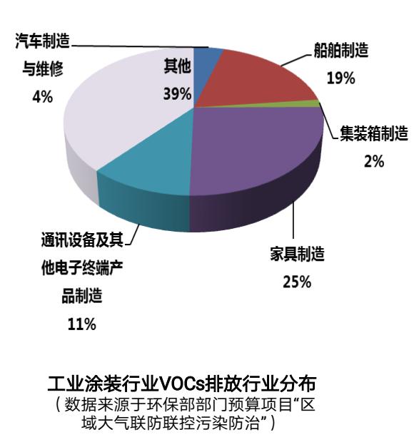 定制家具行业是典型的VOCs排放大户