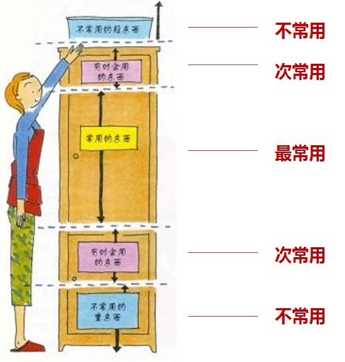 衣柜按照季節(jié)和衣物的使用頻率確定它們的收納位置