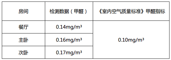 在餐廳、主臥、次臥的甲醛檢測(cè)中，甲醛含量皆嚴(yán)重超標(biāo)