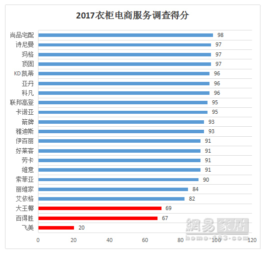 2017衣柜电商服务调查得分