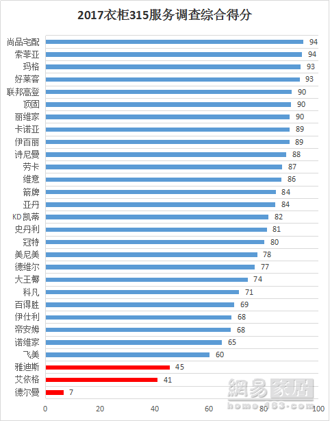 315调查丨诗尼曼电商得高分，成定制行业的服务标杆