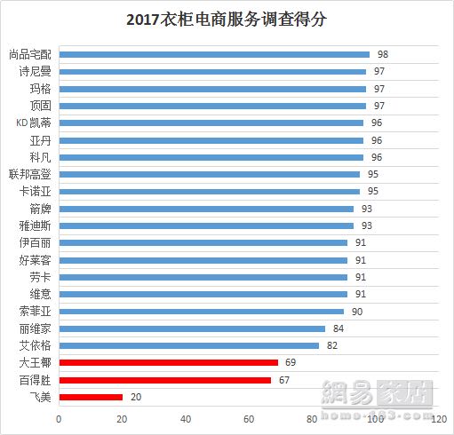 2017衣柜电商服务调查得分