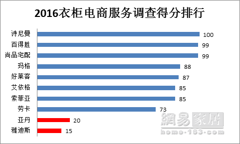 在去年的315调查中诗尼曼以满分的成绩位居第一