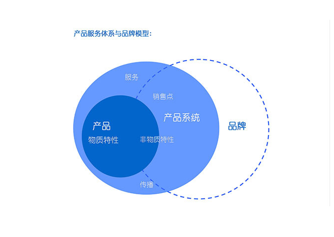 定制衣柜,品牌與產(chǎn)品的關系