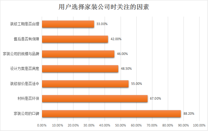 选择关注因素