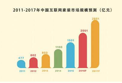 家装市场规模预测