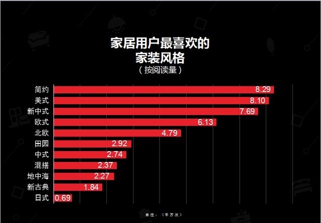 家居用户最喜欢的家具风格