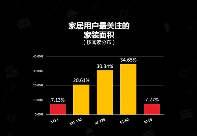 用户最关注的家装面积