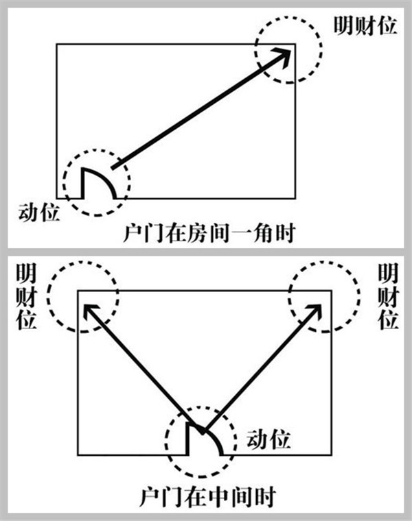 家中財位在哪里呢？